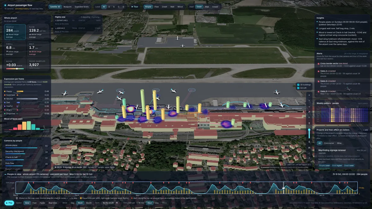 The passenger-flow dashboard over a 3D terminal on aerial imagery: a column per camera for the people in view, dwell heat maps on the floor and aircraft at their stands, with whole-airport figures, expression per frame, insights, alerts and a week of people in view along the bottom.